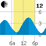 Riverdale tide chart for Tuesday, October 12, 2021