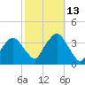 Riverdale tide chart for Wednesday, October 13, 2021