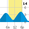 Riverdale tide chart for Thursday, October 14, 2021