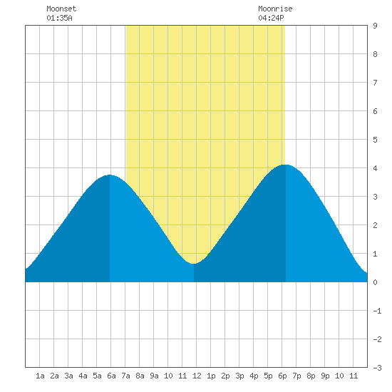 Riverdale tide chart for Friday, October 15, 2021