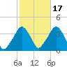Riverdale tide chart for Sunday, October 17, 2021