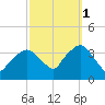 Riverdale tide chart for Friday, October 1, 2021