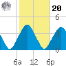 Riverdale tide chart for Wednesday, October 20, 2021
