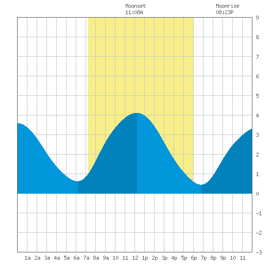 Riverdale tide chart for Sunday, October 24, 2021