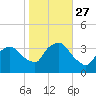 Riverdale tide chart for Wednesday, October 27, 2021