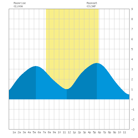Riverdale tide chart for Saturday, October 30, 2021