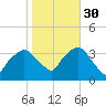 Riverdale tide chart for Saturday, October 30, 2021