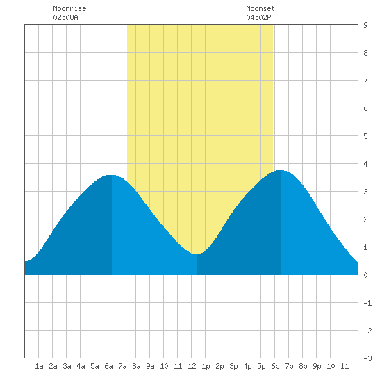 Riverdale tide chart for Sunday, October 31, 2021