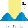 Riverdale tide chart for Sunday, October 31, 2021
