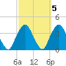 Riverdale tide chart for Tuesday, October 5, 2021