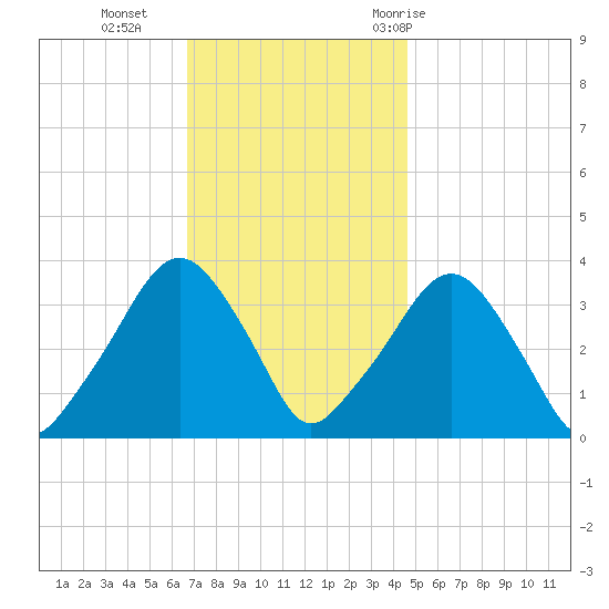 Riverdale tide chart for Monday, November 15, 2021