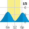 Riverdale tide chart for Monday, November 15, 2021