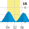 Riverdale tide chart for Tuesday, November 16, 2021