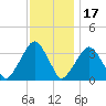 Riverdale tide chart for Wednesday, November 17, 2021