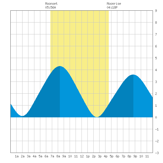 Riverdale tide chart for Thursday, November 18, 2021