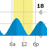 Riverdale tide chart for Thursday, November 18, 2021