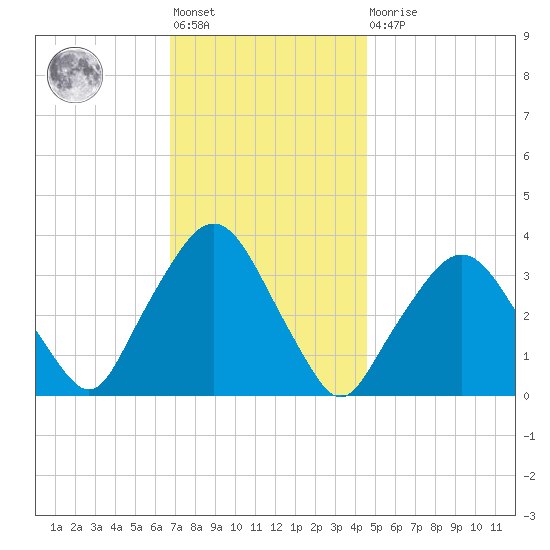 Riverdale tide chart for Friday, November 19, 2021