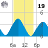 Riverdale tide chart for Friday, November 19, 2021