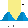 Riverdale tide chart for Monday, November 1, 2021