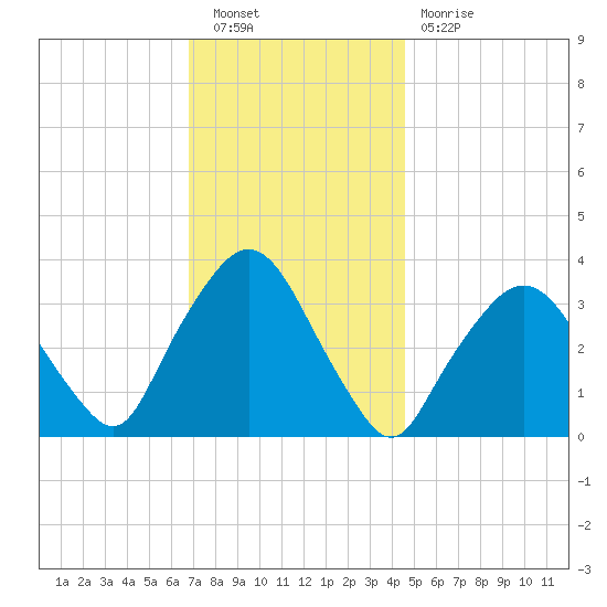 Riverdale tide chart for Saturday, November 20, 2021