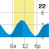 Riverdale tide chart for Monday, November 22, 2021