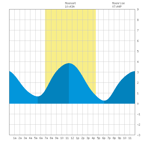 Riverdale tide chart for Tuesday, November 23, 2021