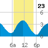 Riverdale tide chart for Tuesday, November 23, 2021