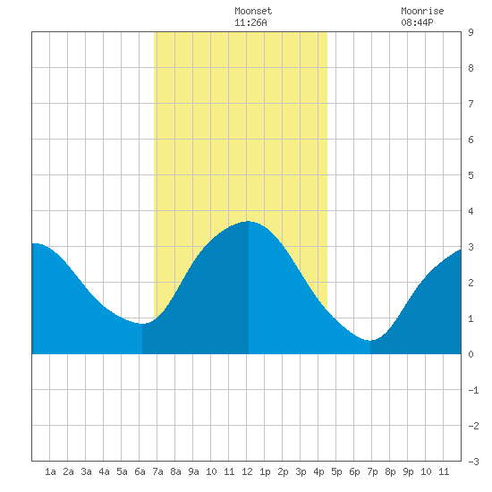 Riverdale tide chart for Wednesday, November 24, 2021