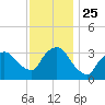 Riverdale tide chart for Thursday, November 25, 2021