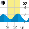 Riverdale tide chart for Saturday, November 27, 2021