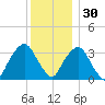 Riverdale tide chart for Tuesday, November 30, 2021