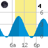 Riverdale tide chart for Thursday, November 4, 2021