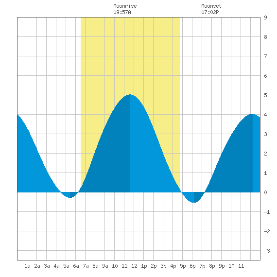 Riverdale tide chart for Sunday, November 7, 2021