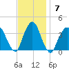 Riverdale tide chart for Sunday, November 7, 2021