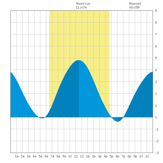 Riverdale tide chart for Monday, November 8, 2021