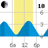 Riverdale tide chart for Friday, December 10, 2021