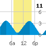 Riverdale tide chart for Saturday, December 11, 2021