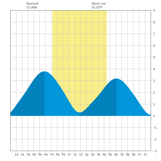 Riverdale tide chart for Tuesday, December 14, 2021