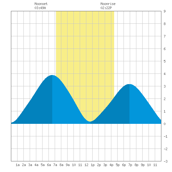 Riverdale tide chart for Wednesday, December 15, 2021