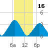 Riverdale tide chart for Thursday, December 16, 2021