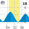 Riverdale tide chart for Saturday, December 18, 2021