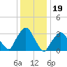 Riverdale tide chart for Sunday, December 19, 2021
