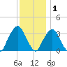 Riverdale tide chart for Wednesday, December 1, 2021