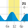 Riverdale tide chart for Tuesday, December 21, 2021
