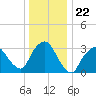 Riverdale tide chart for Wednesday, December 22, 2021