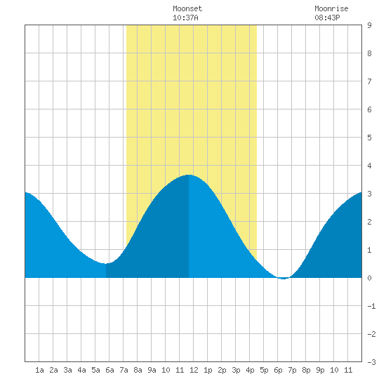 Riverdale tide chart for Thursday, December 23, 2021