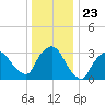 Riverdale tide chart for Thursday, December 23, 2021
