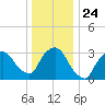 Riverdale tide chart for Friday, December 24, 2021