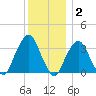 Riverdale tide chart for Thursday, December 2, 2021