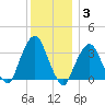 Riverdale tide chart for Friday, December 3, 2021